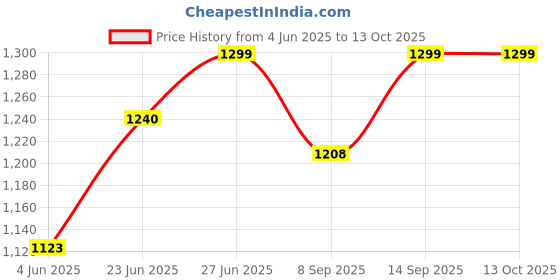 flipkart.com irvine Internal Solid State Drive 128 GB Desktop, Laptop Black SATA III Internal Solid State Drive (SSD) (Durable Storage Device) Price History Graph from 4 Jun 2025 to 13 Oct 2025