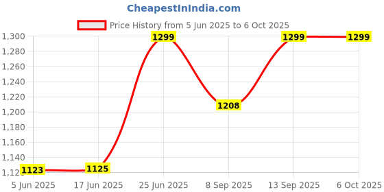 flipkart.com irvine M.2 128 GB All in One PC's Green, Blue SATA Internal Solid State Drive (SSD) (128 Gb Sata M.2 Ssd Desktop Laptop Interface) Price History Graph from 5 Jun 2025 to 6 Oct 2025