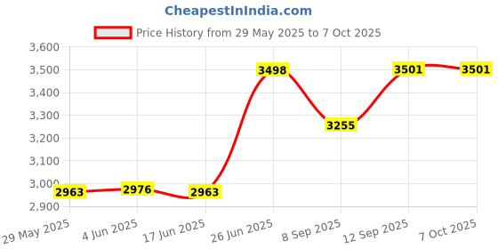 flipkart.com irvine SSD-512GB-SATA3-2.5 512 GB Desktop, Laptop Internal Solid State Drive (SSD) (SSD 512 Gb Space Internal Data Storage Device for Laptops and Desktops) Price History Graph from 29 May 2025 to 6 Oct 2025