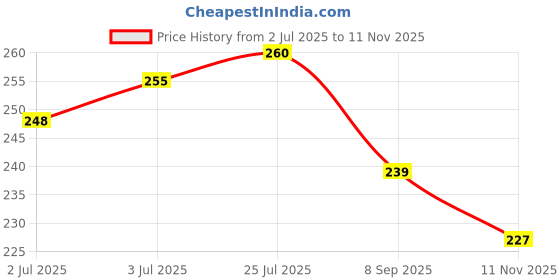 flipkart.com iry Barbie Very High Quality School bag For Nursery to UKG Class School Bag Waterproof School Bag iry Price History Graph from 2 Jul 2025 to 11 Nov 2025