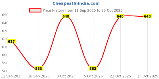 flipkart.com irya fashion Women Sports Sandal irya fashion Price History Graph from 11 Sep 2025 to 24 Oct 2025