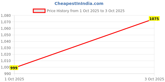 flipkart.com is indosurgicals 96700 Vaginal Dilator is indosurgicals Price History Graph from 1 Oct 2025 to 3 Oct 2025