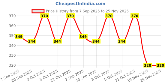 flipkart.com is indosurgicals Unisex Adult Bed Pan with Lid Polypropylene Autoclavable Sleek Model Urine Bag is indosurgicals Price History Graph from 7 Sep 2025 to 24 Nov 2025