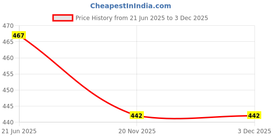 flipkart.com IS IndoSurgicals White Price History Graph from 21 Jun 2025 to 3 Dec 2025