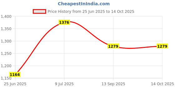 flipkart.com is laurels 011 KT HEATCONVECTOR Fan Room Heater is laurels Price History Graph from 25 Jun 2025 to 13 Oct 2025
