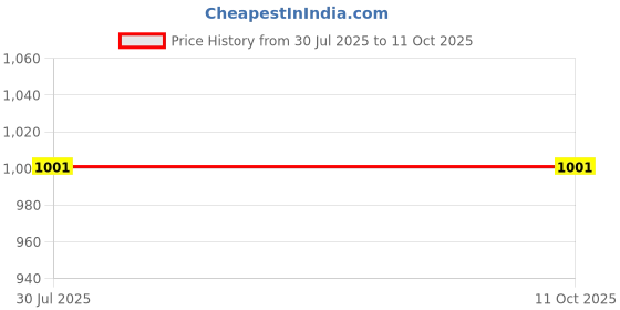 flipkart.com is laurels Glow Quartz Room Heater is laurels Price History Graph from 30 Jul 2025 to 11 Oct 2025