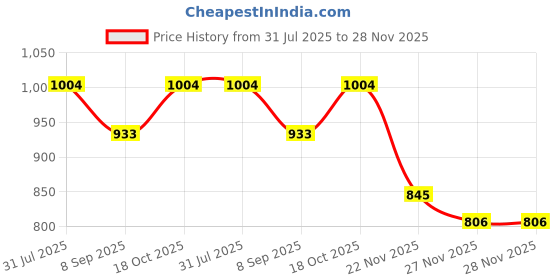 flipkart.com is laurels GRHTR02 Radiant Room Heater is laurels Price History Graph from 31 Jul 2025 to 28 Nov 2025