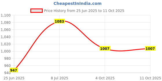 flipkart.com is laurels PL054 Quartz Room Heater is laurels Price History Graph from 25 Jun 2025 to 11 Oct 2025