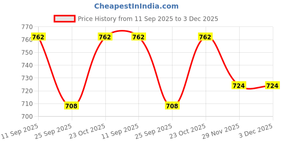 flipkart.com is laurels PRIYA002 PRIYA002 Radiant Room Heater is laurels Price History Graph from 11 Sep 2025 to 2 Dec 2025