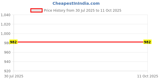 flipkart.com is laurels PRODA02 Halogen Room Heater is laurels Price History Graph from 30 Jul 2025 to 11 Oct 2025