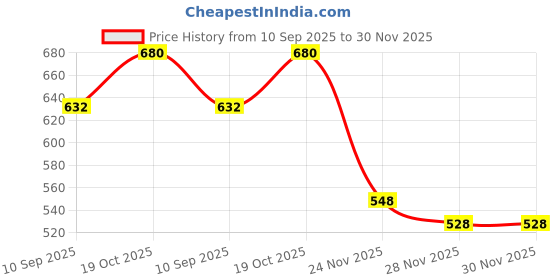 flipkart.com is laurels SROD1 Quartz Room Heater is laurels Price History Graph from 10 Sep 2025 to 30 Nov 2025
