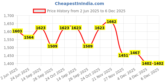 flipkart.com is laurels SUN001 SUN HEATER Radiant Room Heater is laurels Price History Graph from 2 Jun 2025 to 6 Dec 2025