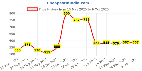 flipkart.com IS260100181 3M Silencer Coating SL 250 Synthetic Blend Engine Oil 3m Price History Graph from 15 May 2025 to 9 Oct 2025