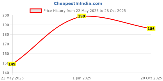 flipkart.com isa 9809 Measurement Tape isa Price History Graph from 22 May 2025 to 28 Oct 2025