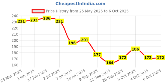flipkart.com isa Iron Chain & Lock 9005 Chain Lock isa Price History Graph from 25 May 2025 to 6 Oct 2025