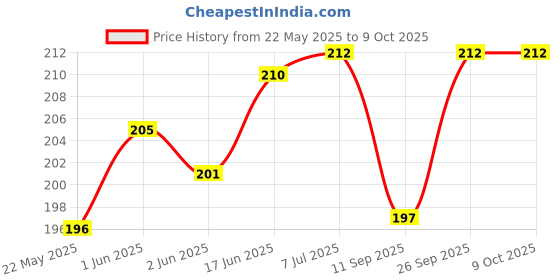 flipkart.com ISAAK Back Camera Lens Glass Protector for OnePLus Nord CE 2 Lite 5G Price History Graph from 22 May 2025 to 9 Oct 2025
