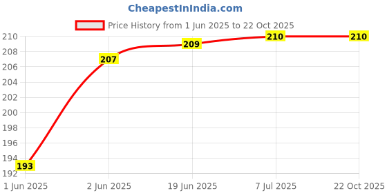 flipkart.com ISAAK Back Camera Lens Glass Protector for OPPO A16 Price History Graph from 1 Jun 2025 to 22 Oct 2025