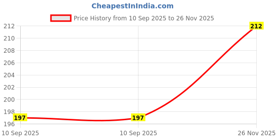 flipkart.com ISAAK Back Camera Lens Glass Protector for OPPO A3x Price History Graph from 10 Sep 2025 to 26 Nov 2025
