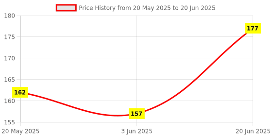 flipkart.com ISAAK Back Camera Lens Glass Protector for Tecno Pop 8 Price History Graph from 20 May 2025 to 20 Jun 2025