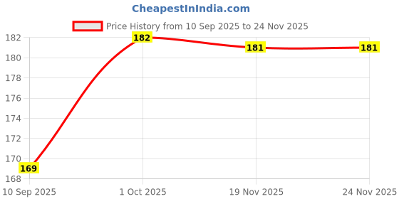 flipkart.com ISAAK Back Camera Lens Glass Protector for Vivo V50 5G, Vivo V50e 5G, Vivo V50 Price History Graph from 10 Sep 2025 to 23 Nov 2025