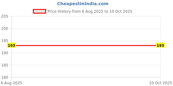 flipkart.com ISAAK Back Camera Lens Glass Protector for Vivo Y19 Price History Graph from 6 Aug 2025 to 9 Oct 2025