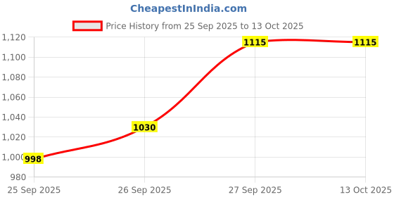 flipkart.com isanaa 46 in 1.3.6V Cordless Electric Screwdrivers with LED Light Rechargeable Standard Screwdriver Set isanaa Price History Graph from 25 Sep 2025 to 13 Oct 2025