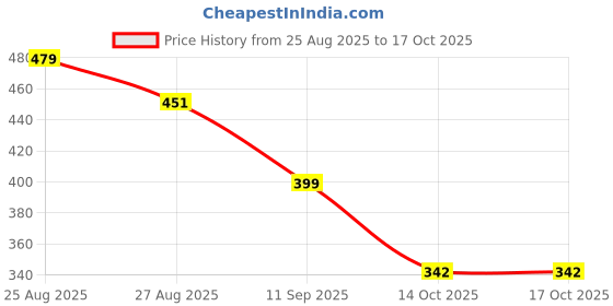 flipkart.com isanaa Car Mobile Holder for Dashboard isanaa Price History Graph from 25 Aug 2025 to 16 Oct 2025