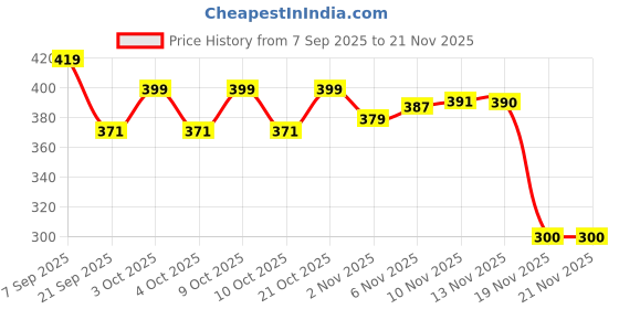 flipkart.com isanaa Keychain LED Flashlight,Rechargeable Cam isanaa Price History Graph from 7 Sep 2025 to 21 Nov 2025