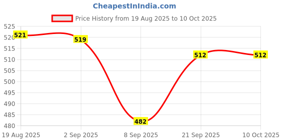 flipkart.com isanaa Mini waffle 4 inch Waffle Maker isanaa Price History Graph from 19 Aug 2025 to 10 Oct 2025