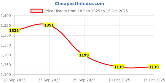flipkart.com isanaa Pressurized Liquid Camp Stove isanaa Price History Graph from 18 Sep 2025 to 15 Oct 2025