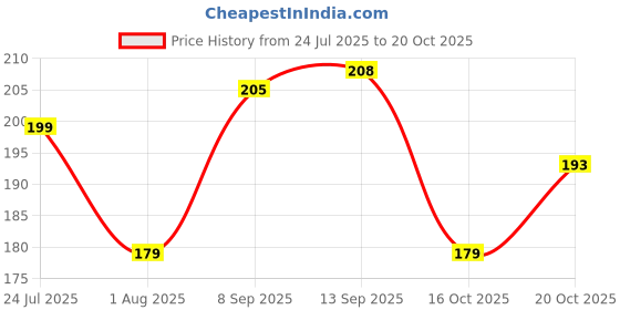flipkart.com isaro 3D Galaxy Crystal Ball USB Colourful LED Changing Light,Wooden Stand Night Lamp isaro Price History Graph from 24 Jul 2025 to 16 Oct 2025