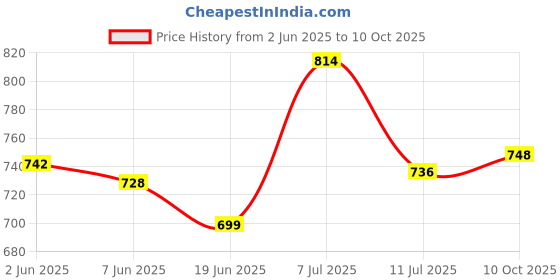 flipkart.com isasariya TN B021 (2 nos) for HL-B2000D, B2080DW, DCP-B7500D, B7535DW, B7715DW Black Ink Toner Price History Graph from 2 Jun 2025 to 9 Oct 2025