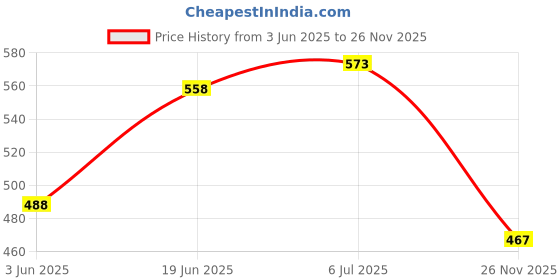 flipkart.com isbn BLACK CITY TRENDING FOOTBALL WITH PUMP SIZE -5 Football - Size: 5 isbn Price History Graph from 3 Jun 2025 to 26 Nov 2025