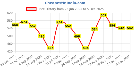 flipkart.com isbn BRAZUCA TRENDING FOOTBALL WITH PUMP SIZE -5 Football - Size: 5 isbn Price History Graph from 25 Jun 2025 to 2 Dec 2025