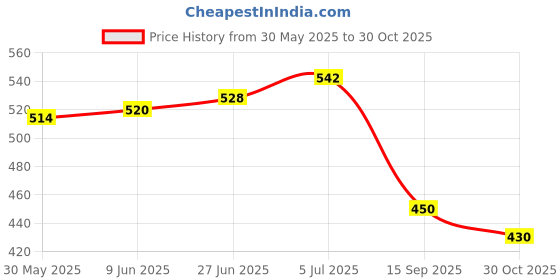 flipkart.com isbn RUSSIA TRENDING FOOTBALL SIZE -5 Football - Size: 5 isbn Price History Graph from 30 May 2025 to 30 Oct 2025