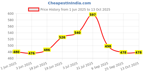 flipkart.com isbn WORLD FOOTBALL SIZE -5 Football - Size: 5 isbn Price History Graph from 1 Jun 2025 to 13 Oct 2025