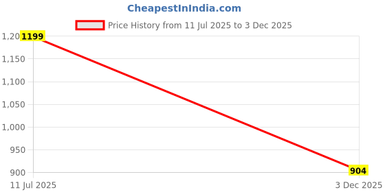 flipkart.com isc Aerospace Aerospace Vernier Caliper isc Price History Graph from 11 Jul 2025 to 3 Dec 2025