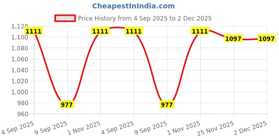 flipkart.com isc AR9F Taging Gun isc Price History Graph from 4 Sep 2025 to 2 Dec 2025