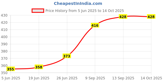 flipkart.com isc Drill Bit Set Combo HSS 13 Pcs For Metal , Wood , Plastic & Masonary 5 Pcs Wall , Brick , Concrete 9 Jack's isc Price History Graph from 5 Jun 2025 to 14 Oct 2025