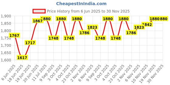 flipkart.com isc Heavy Duty Steel Pellet Catcher | Pellet Trap Archery Fletch isc Price History Graph from 6 Jun 2025 to 29 Nov 2025