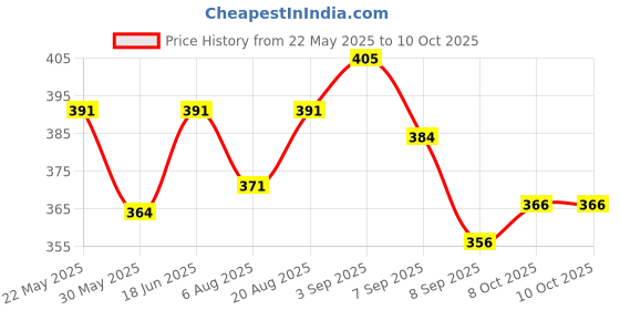 flipkart.com isc I Pin 5 mm Compatible with Arrow 9F Tag Gun (10000 Pcs) Taging Gun isc Price History Graph from 22 May 2025 to 10 Oct 2025