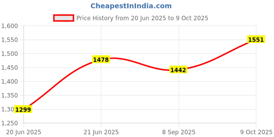 flipkart.com kriday craft ISC Lampshade for Pellet Catcher shooting Target Pellet Trap Catcher only shade Archery Fletch kriday craft Price History Graph from 20 Jun 2025 to 9 Oct 2025
