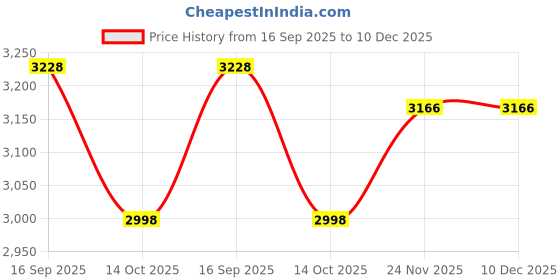 flipkart.com isc Professional Plastic Welding Torch 700W 700 W Heat Gun isc Price History Graph from 16 Sep 2025 to 10 Dec 2025
