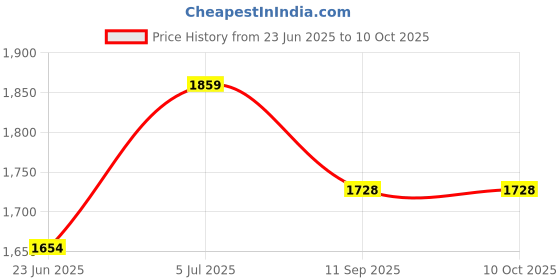 flipkart.com isc Target Holder Pellet Catcher , For Shooting Sports, Shape: Archery Fletch isc Price History Graph from 23 Jun 2025 to 9 Oct 2025