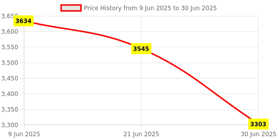 flipkart.com iScale 30kg x 1g Stainless Steel Weighing Scale with Front and Back Double Display Weighing Scale Price History Graph from 9 Jun 2025 to 30 Jun 2025