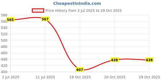 flipkart.com iScale Baijnath Premnath KES Professional Pocket Scale - 200g x 0.01g Weighing Scale Price History Graph from 2 Jul 2025 to 28 Oct 2025