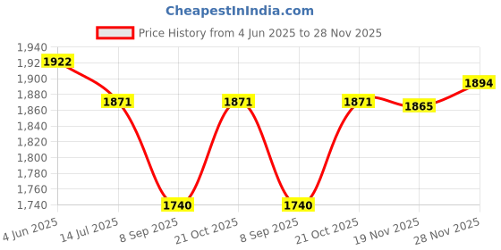 flipkart.com iScale i-400c, weight measuring capacity 500g, accuracy 10mg (0.01g) analytical balance for high accuracy weighing in Laboratories, Jewellery making, Chemical weighing, Industries and college chemistry Labs etc Weighing Scale Price History Graph from 4 Jun 2025 to 28 Nov 2025
