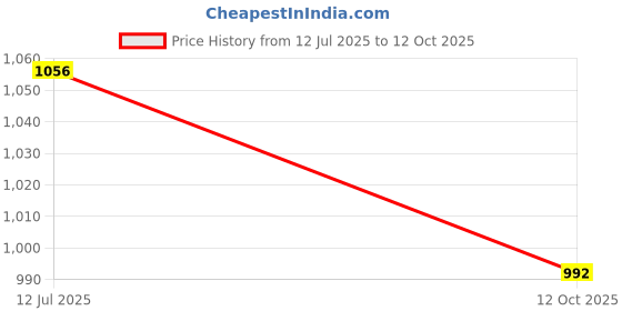 flipkart.com iScale Insignia premium Kitchen weighing scale with weight measuring capacity 10kg, accuracy 1g for modern Kitchens, Baking, Food scale and Diet Scale Weighing Scale Price History Graph from 12 Jul 2025 to 12 Oct 2025