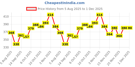 flipkart.com isdfabric Pack of 2 Men Self Design Khadi Cotton Straight Kurta isdfabric Price History Graph from 5 Aug 2025 to 30 Nov 2025