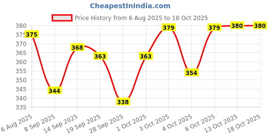 flipkart.com isdfabric Pack of 2 Men Self Design Khadi Cotton Straight Kurta isdfabric Price History Graph from 6 Aug 2025 to 18 Oct 2025